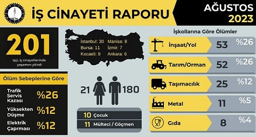 Ağustos ayında en az 201 işçi hayatını kaybetti