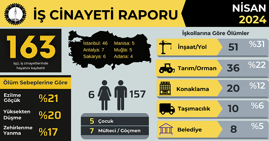 Nisan ayında en az 163 işçi hayatını kaybetti