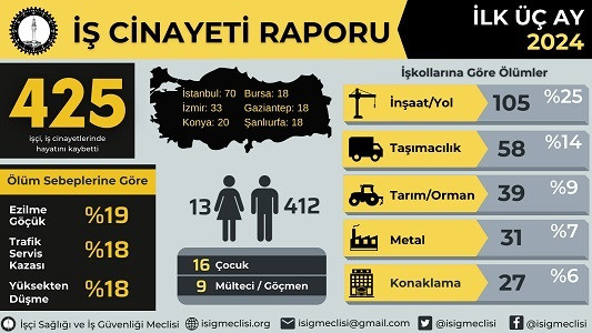 Ocak ayında 161, Şubat ayında 149, Mart ayında 115… 2024 yılının ilk üç ayında en az 425 işçi hayatını kaybetti