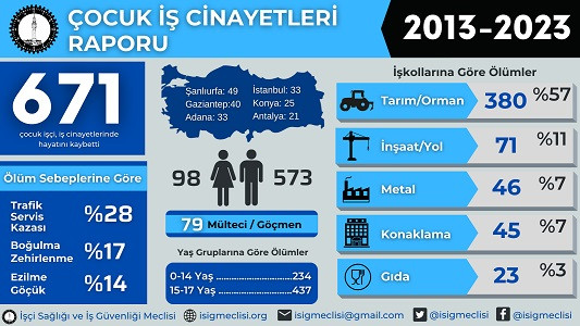 Son on bir yılda en az 671, AKP’li yıllarda en az 907 çocuk çalışırken hayatını kaybetti